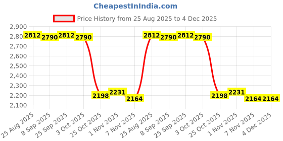 amazon.in TRENDYNEST® Playground Replacement Canopy Sun Protect Canopy Cover for Yard Patio Black | Home & Garden Price History Graph from 25 Aug 2025 to 4 Dec 2025