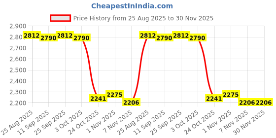 amazon.in TRENDYNEST® Playground Replacement Canopy Sun Protect Canopy Cover for Yard Patio Gray | Home & Garden Price History Graph from 25 Aug 2025 to 29 Nov 2025