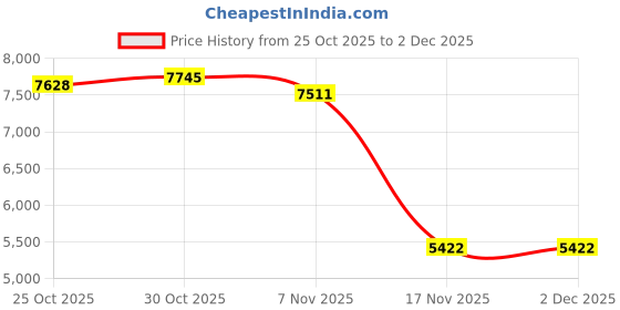 amazon.in TRENDYNEST® Pollen Collector Tray Easily Install Sturdy Trim Pallet for Bee Hives Entrance Purple and Black Price History Graph from 25 Oct 2025 to 2 Dec 2025