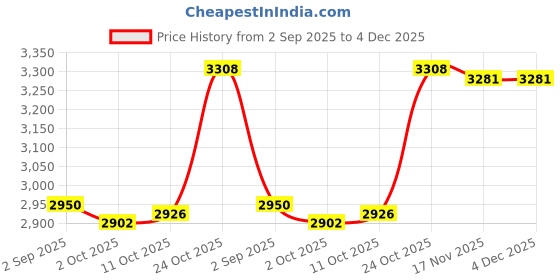 amazon.in TRENDYNEST® Polyester Flat Water Hose Versatile Discharge Fire Hose for Vehicle Cleaning 1.5in width 10m long | Home & Garden | Yard, Garden & Outdoor Living | Pools & Spas Price History Graph from 2 Sep 2025 to 4 Dec 2025