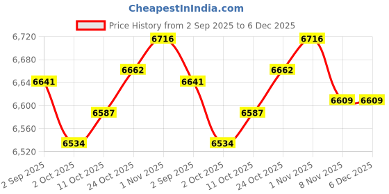 amazon.in TRENDYNEST® Polyester Flat Water Hose Versatile Discharge Fire Hose for Vehicle Cleaning 3inch Width 10m Long | Home & Garden | Yard, Garden & Outdoor Living | Pools & Spas Price History Graph from 2 Sep 2025 to 5 Dec 2025
