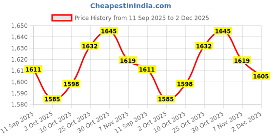 amazon.in TRENDYNEST® Pool Pole Swimming Pool Cleaning Pole for Skimmer nets pool Brush Vacuum Head | Home & Garden | Yard, Garden & Outdoor Living | Pools & Spas | Pool Cleaning Tools | Pool Cleaners & Vacuums Price History Graph from 11 Sep 2025 to 2 Dec 2025