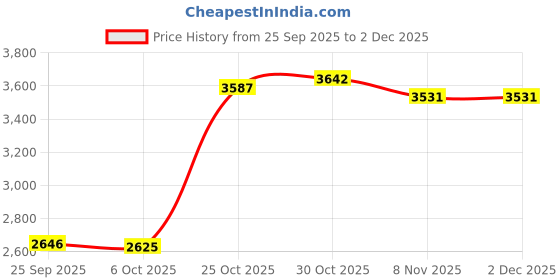 amazon.in TRENDYNEST® Pool Tool Holder and Organizer and S Shaped Hook for Rakes Nets Vacuum Heads 6Pcs | Home & Garden | Yard, Garden & Outdoor Living | Pools & Spas Price History Graph from 25 Sep 2025 to 2 Dec 2025
