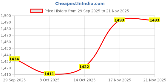 amazon.in TRENDYNEST® Portable External Enclosure Box HDD Case | Drives, Storage & Blank Media | Hard Drives (HDD, Ssd & NAS) | External Hard Disk Drives Price History Graph from 29 Sep 2025 to 20 Nov 2025