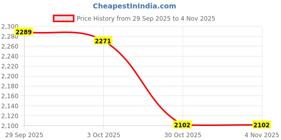 amazon.in TRENDYNEST® Preschool Hula Hoop Comfortable Sports Fitness Hoop for Travel Gym Men Women S | Fitness, Running & Yoga | Fitness Equipment & Gear | Abdominal Exercisers Price History Graph from 29 Sep 2025 to 3 Nov 2025