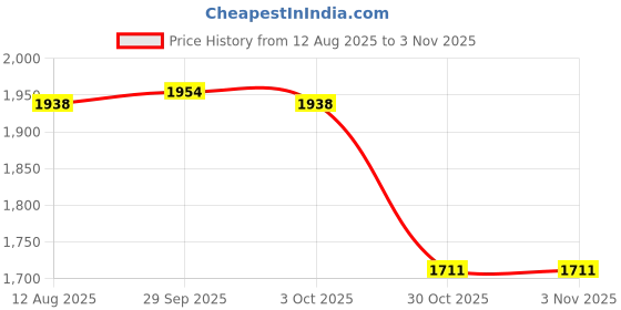 amazon.in TRENDYNEST® Rear Right Exhaust Bracket 68395841AA for Dodge RAM 1500 5.7L 19-24 | Parts & Accessories | Car & Truck Parts | Exhaust | Hangers, Clamps & Flanges Price History Graph from 12 Aug 2025 to 3 Nov 2025