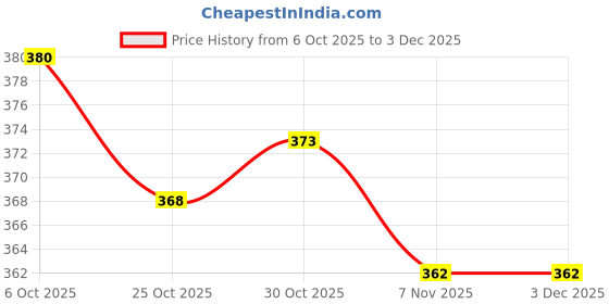 amazon.in TRENDYNEST® Replacement Earphone Jack Flex Cable for Galaxy Tab Pro 8.4 Sm-T320 | Tablet & Ebook Reader Parts Price History Graph from 6 Oct 2025 to 2 Dec 2025