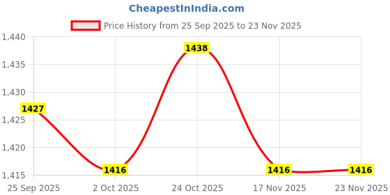amazon.in TRENDYNEST® Replacement Lcd Screen Flex Video Ribbon Cable For K55 A55 K55V X55A | Laptop & Desktop Accessories | Other Laptop & Desktop Accs Price History Graph from 25 Sep 2025 to 23 Nov 2025