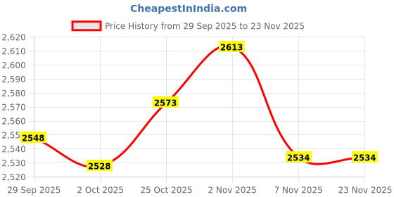 amazon.in TRENDYNEST® Replacement LCD Screen for Tachometer & Ornament | Parts & Accessories | Car & Truck Parts | Gauges | Speedometers Price History Graph from 29 Sep 2025 to 23 Nov 2025