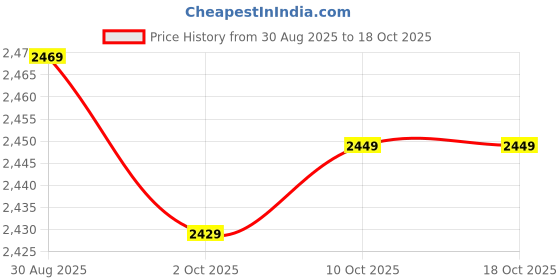 amazon.in TRENDYNEST® Rolled Ice Cream Maker Icecream Easy to Clean Household Ice Cream Roll Maker Pink | Home & Garden | Kitchen, Dining & Bar | Small Kitchen Appliances | Ice Cream Makers Price History Graph from 30 Aug 2025 to 17 Oct 2025