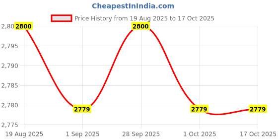amazon.in TRENDYNEST® Round Pool Cover Foldable Protective Swimming Pool Covers | Home & Garden | Yard, Garden & Outdoor Living | Pools & Spas | Pool Equipment & Parts | Pool Covers & Rollers Price History Graph from 19 Aug 2025 to 16 Oct 2025