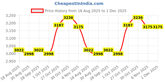 amazon.in TRENDYNEST® Round Pool Cover Foldable Protective Swimming Pool Covers | Home & Garden | Yard, Garden & Outdoor Living | Pools & Spas | Pool Equipment & Parts | Pool Covers & Rollers Price History Graph from 18 Aug 2025 to 30 Nov 2025