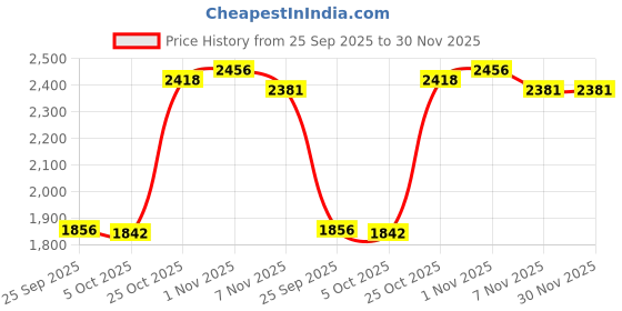 amazon.in TRENDYNEST® RV Awning Crank Handle 48" Replace Parts for Outdoor Indoor Roller up Blinds Black | Home & Garden | Yard, Garden & Outdoor Living | Garden Structures & Shade | Awnings & Canopies Price History Graph from 25 Sep 2025 to 30 Nov 2025