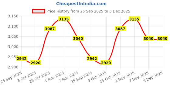 amazon.in TRENDYNEST® RV Awning Crank Handle Durability Portable Premium Accessory 1.2m | Home & Garden | Yard, Garden & Outdoor Living | Garden Structures & Shade | Awnings & Canopies Price History Graph from 25 Sep 2025 to 3 Dec 2025