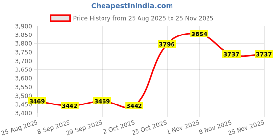 amazon.in TRENDYNEST® RV Awning Crank Handle Durability Portable Premium Accessory 1.5m | Home & Garden | Yard, Garden & Outdoor Living | Garden Structures & Shade | Awnings & Canopies Price History Graph from 25 Aug 2025 to 25 Nov 2025