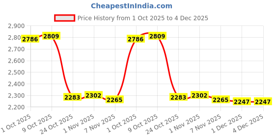amazon.in TRENDYNEST® RV Awning Crank Handle Tool Canopy Gear for Roof Shelter Curved Hook | Home & Garden | Yard, Garden & Outdoor Living | Garden Structures & Shade | Awnings & Canopies Price History Graph from 1 Oct 2025 to 3 Dec 2025