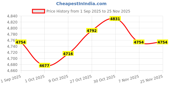 amazon.in TRENDYNEST® Sauna Backrest Headrest Pillow Non Slip Sauna Chair with Back for Sauna Room | Home & Garden | Yard, Garden & Outdoor Living | Pools & Spas | Sauna Parts & Accessories Price History Graph from 1 Sep 2025 to 25 Nov 2025