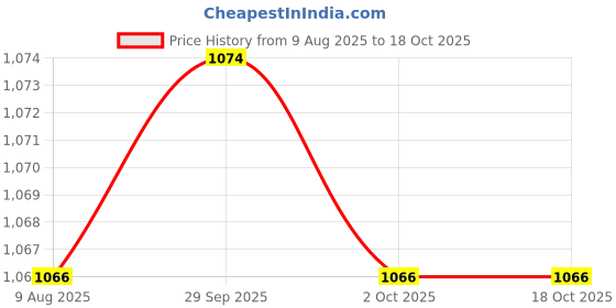 amazon.in TRENDYNEST® Shift Lever Tip Replacement Dirt Bike Modification Part for Yzf Klx Black | Automotive Tools & Supplies | Other Auto Tools & Supplies Price History Graph from 9 Aug 2025 to 18 Oct 2025