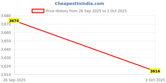 amazon.in TRENDYNEST® Speaker Audio System Enhanced Sound Desktop with Cable for Computer Driver | Laptop & Desktop Accessories | Computer Speakers Price History Graph from 26 Sep 2025 to 2 Oct 2025