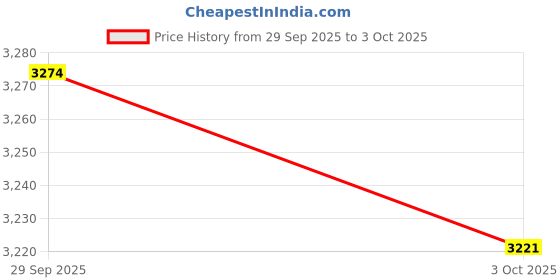 amazon.in TRENDYNEST® Ssd Support Bracket Adapter Lightweight Storage Card Heatsink for Computer C | Enterprise Networking Servers | Server Components | Disk Controllers/Raid Cards Price History Graph from 29 Sep 2025 to 3 Oct 2025
