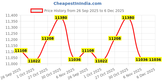 amazon.in TRENDYNEST® Stainless 4 Tiers Chocolate Fondue Fountain Maker Small for Wedding Plug-US | Home & Garden | Kitchen Dining & Bar | Small Kitchen Appliances | Chocolate Fountains Price History Graph from 26 Sep 2025 to 5 Dec 2025