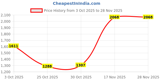 amazon.in TRENDYNEST® Stepper Motor Nema 17 4Lead 1.8Deg 0.32Nm 42Mm &Cable for 3D Printer CNC | 3D Printers & Supplies | Parts & Accessories Price History Graph from 3 Oct 2025 to 27 Nov 2025