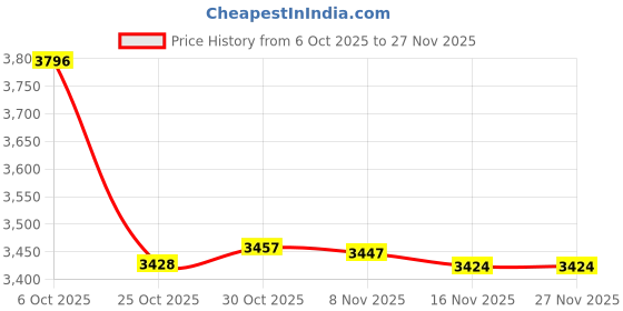 amazon.in TRENDYNEST® Sublimation Machine Mug Heating Pad Heat Press Tools for 8Cm Diameter Bottle | Printers, Scanners & Supplies | Printers Price History Graph from 6 Oct 2025 to 27 Nov 2025