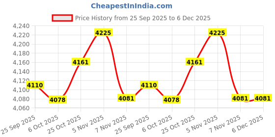 amazon.in TRENDYNEST® Swimming Pool Spa Cleaning Leaf Skimmer Net Aluminum Alloy Telescopic Pole | Home & Garden | Yard, Garden & Outdoor Living | Pools & Spas Price History Graph from 25 Sep 2025 to 5 Dec 2025