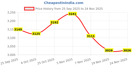 amazon.in TRENDYNEST® Swimming Pool Spa Cleaning Leaf Skimmer Net Fine Deeps Bag Telescopic Pole | Home & Garden | Yard, Garden & Outdoor Living | Pools & Spas Price History Graph from 25 Sep 2025 to 24 Nov 2025