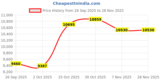 amazon.in TRENDYNEST® Thrust Machine Fitness for Training Resistance Squating and Juming | Fitness Running & Yoga | Strength Training | Home Gyms Price History Graph from 26 Sep 2025 to 27 Nov 2025