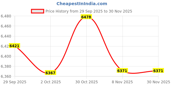 amazon.in TRENDYNEST® Under Desk Computer Mount Bracket Sturdy Convenient Computer Case Holder White | Laptop & Desktop Accessories | Stands, Holders & Car Mounts Price History Graph from 29 Sep 2025 to 28 Nov 2025