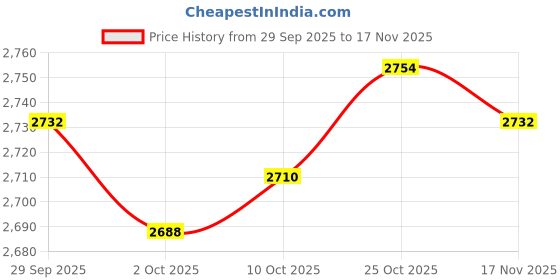 amazon.in TRENDYNEST® USB Bluetooth 5.2 Transmitter Qcc3040 Chip for Games Computer Dongle Adapter | Home Networking & Connectivity | USB Bluetooth Adapters/Dongles Price History Graph from 29 Sep 2025 to 17 Nov 2025