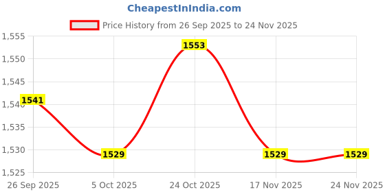 amazon.in TRENDYNEST® USB Hd Webcam Web Cam Camera for Pc Laptop Desktop Computer 720P with Cover | Laptop & Desktop Accessories | Webcams Price History Graph from 26 Sep 2025 to 23 Nov 2025