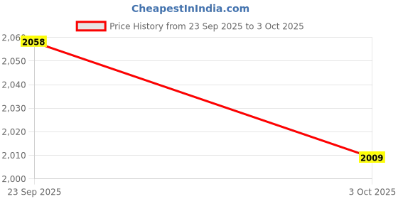 amazon.in TRENDYNEST® USB to Ethernet Adapter Foldable 10/100Mbps/1000 Support Windows 8 Tabletop | Computer Cables & Connectors | USB Cables, Hubs & Adapters Price History Graph from 23 Sep 2025 to 3 Oct 2025