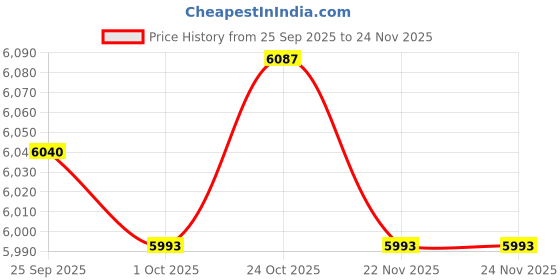 amazon.in TRENDYNEST® USB Webcam with Microphone for Computer Pc Laptop Desktop 1080P Auto Focus | Laptop & Desktop Accessories | Webcams Price History Graph from 25 Sep 2025 to 22 Nov 2025