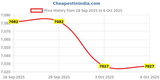 amazon.in TRENDYNEST® USB Wired Backlit Gaming Keyboard Mouse Combo with Anti-Slip Large Mouse Pad | Keyboards Mice & Pointers | Keyboard & Mouse Bundles Price History Graph from 28 Sep 2025 to 6 Oct 2025