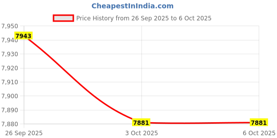 amazon.in TRENDYNEST® USB Wired Mechanical Keyboard Quick-Response for Windows Pc Gamers Desktop Cyan Switch | Keyboards, Mice & Pointers | Keyboards & Keypads Price History Graph from 26 Sep 2025 to 6 Oct 2025