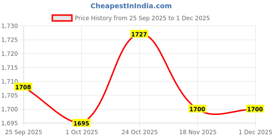 amazon.in TRENDYNEST® Usb2.0 Hd Webcam Web Cam with Mic Clip-On 360 Degree for Desktop Laptop #1 | Laptop & Desktop Accessories | Webcams Price History Graph from 25 Sep 2025 to 1 Dec 2025