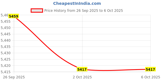 amazon.in TRENDYNEST® Usb3.1 2-Port Expansion Card Front Panel Connector 10 Gbit/S for Desktop Pcs | Computer Components & Parts | Interface/Add-On Cards | Port Expansion Cards Price History Graph from 26 Sep 2025 to 2 Oct 2025