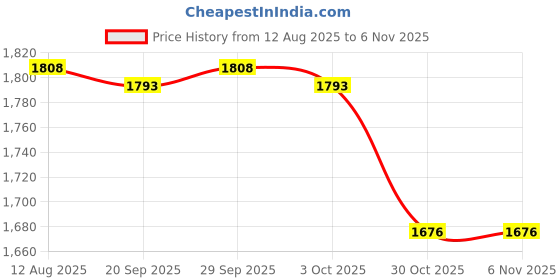 amazon.in TRENDYNEST® Vacuum Solenoid Switch Valve Sturdy High Performance Replace for | Parts & Accessories | Car & Truck Parts | Emission Systems | Egr Valves & Parts Price History Graph from 12 Aug 2025 to 5 Nov 2025