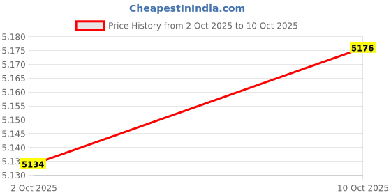 amazon.in TRENDYNEST® Vapor Canister Purge Valve F2gz-9D289-a Vehicle for Ford Edge 2016-2019 | Parts & Accessories | Car & Truck Parts | Emission Systems | Other Price History Graph from 2 Oct 2025 to 10 Oct 2025