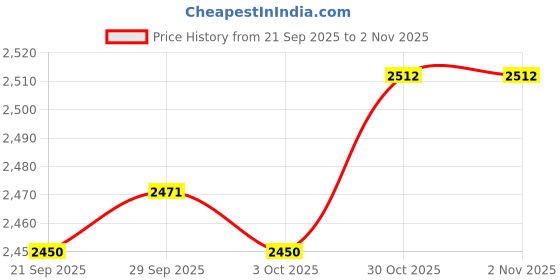 amazon.in TRENDYNEST® Vapor Canister Purge Valve Solenoid 911-141 Premium Accessory for | Parts & Accessories | Car & Truck Parts | Emission Systems | Other Price History Graph from 21 Sep 2025 to 30 Oct 2025