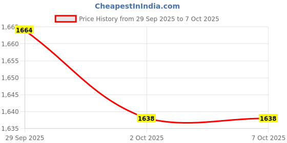 amazon.in TRENDYNEST® Vertical Mouse Ergonomic Gaming Mice USB Receiver Laptop Silver Battery | Keyboards, Mice & Pointers | Mice, Trackballs & Touchpads Price History Graph from 29 Sep 2025 to 7 Oct 2025