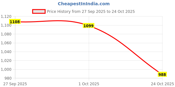 amazon.in TRENDYNEST® Water Exercise Discs Comfortable Underwater Resistance for Pool Beach Summer Blue White | Fitness Running & Yoga | Fitness Equipment & Gear | Aquatic Fitness Equipment Price History Graph from 27 Sep 2025 to 24 Oct 2025