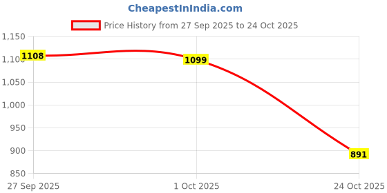 amazon.in TRENDYNEST® Water Exercise Discs Comfortable Underwater Resistance for Pool Beach Summer Pink Blue | Fitness Running & Yoga | Fitness Equipment & Gear | Aquatic Fitness Equipment Price History Graph from 27 Sep 2025 to 24 Oct 2025
