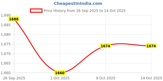 amazon.in TRENDYNEST® Webcam 4K 2.0 Noise Reduction Adjustment for Webcast Facetime Live Broadcast | Laptop & Desktop Accessories | Webcams Price History Graph from 26 Sep 2025 to 13 Oct 2025