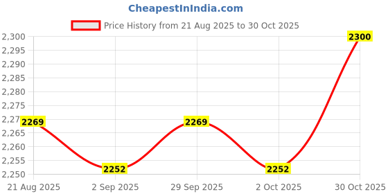 amazon.in TRENDYNEST® Wedding Basket Handheld Elegant Rustic Decoration for Picnic Household Bride | Home & Garden | Wedding Supplies | Ring Pillows & Flower Baskets Price History Graph from 21 Aug 2025 to 30 Oct 2025