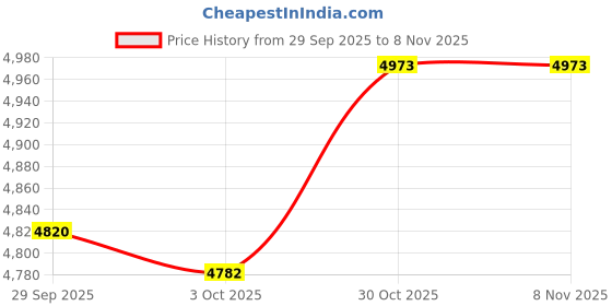 amazon.in TRENDYNEST® Weighted Fitness Hoop Foldable Exercise Hoop for Kids Pink Blue Yellow | Fitness, Running & Yoga | Fitness Equipment & Gear | Abdominal Exercisers Price History Graph from 29 Sep 2025 to 4 Nov 2025