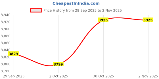 amazon.in TRENDYNEST® Weighted Fitness Hoop PVC Portable Sports Outdoor Foldable Equipment | Fitness, Running & Yoga | Fitness Equipment & Gear | Abdominal Exercisers Price History Graph from 29 Sep 2025 to 30 Oct 2025