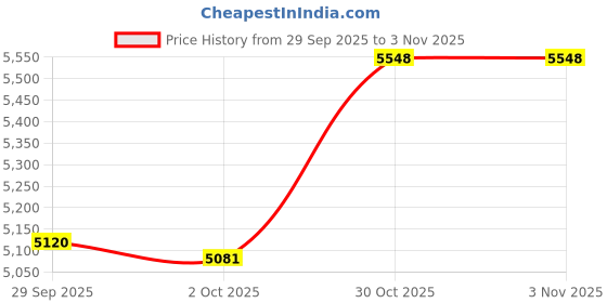 amazon.in TRENDYNEST® Weighted Fitness Hoop Soft Spring Hoop Waist Friendly Design for Kids Adults 1.5Kg | Fitness, Running & Yoga | Fitness Equipment & Gear | Abdominal Exercisers Price History Graph from 29 Sep 2025 to 2 Nov 2025